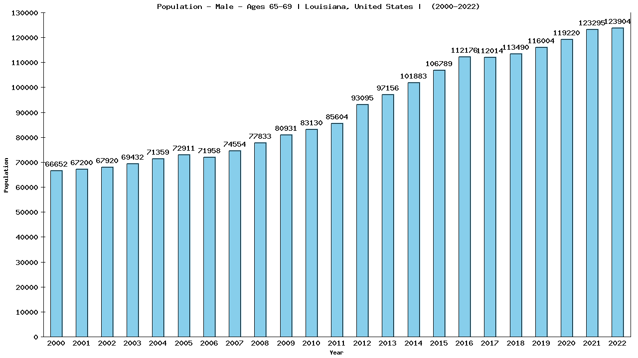 Graph showing Population - Male - Aged 65-69 - [2000-2022] | Louisiana, United-states