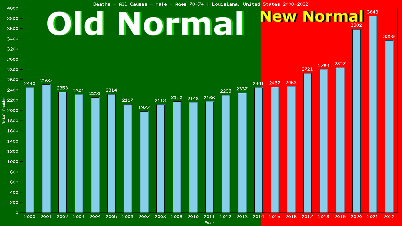 Graph showing Deaths - All Causes - Male - Aged 70-74 | Louisiana, United-states