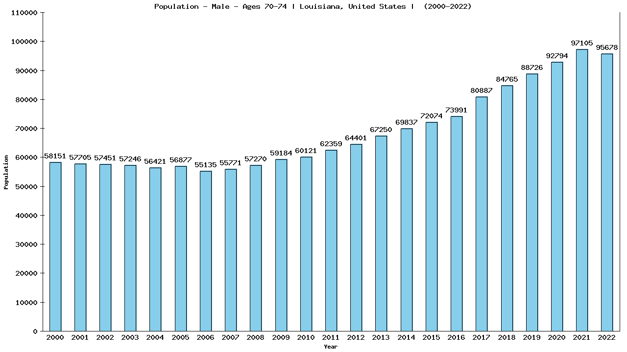 Graph showing Population - Male - Aged 70-74 - [2000-2022] | Louisiana, United-states