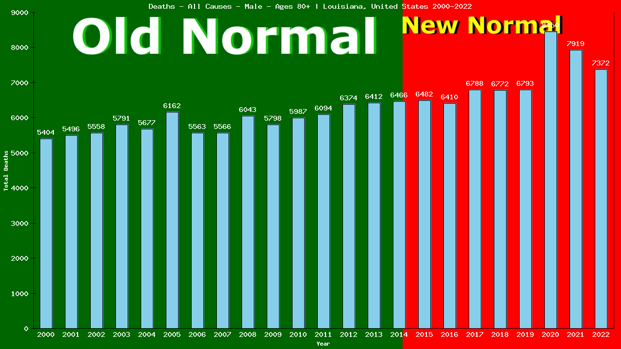Graph showing Deaths - All Causes - Male - Aged 80+ | Louisiana, United-states