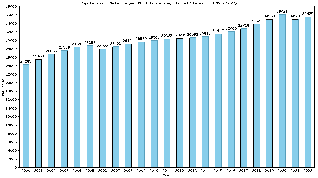 Graph showing Population - Male - Aged 80+ - [2000-2022] | Louisiana, United-states