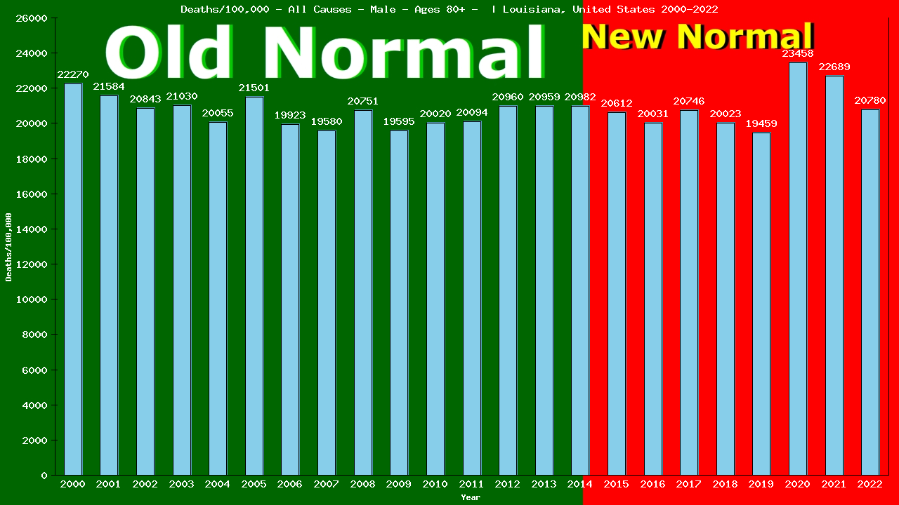 Graph showing Deaths/100,000 male 80+ from All Causes