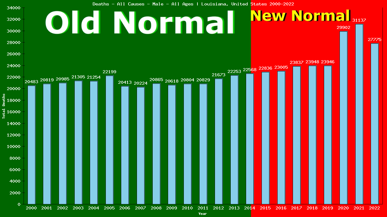 Graph showing Deaths - All Causes - Male - Of All Ages | Louisiana, United-states