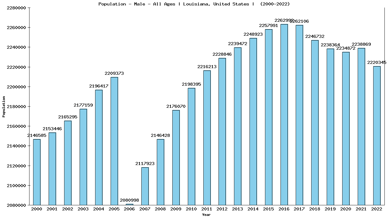 Graph showing Population - Male - Of All Ages - [2000-2022] | Louisiana, United-states
