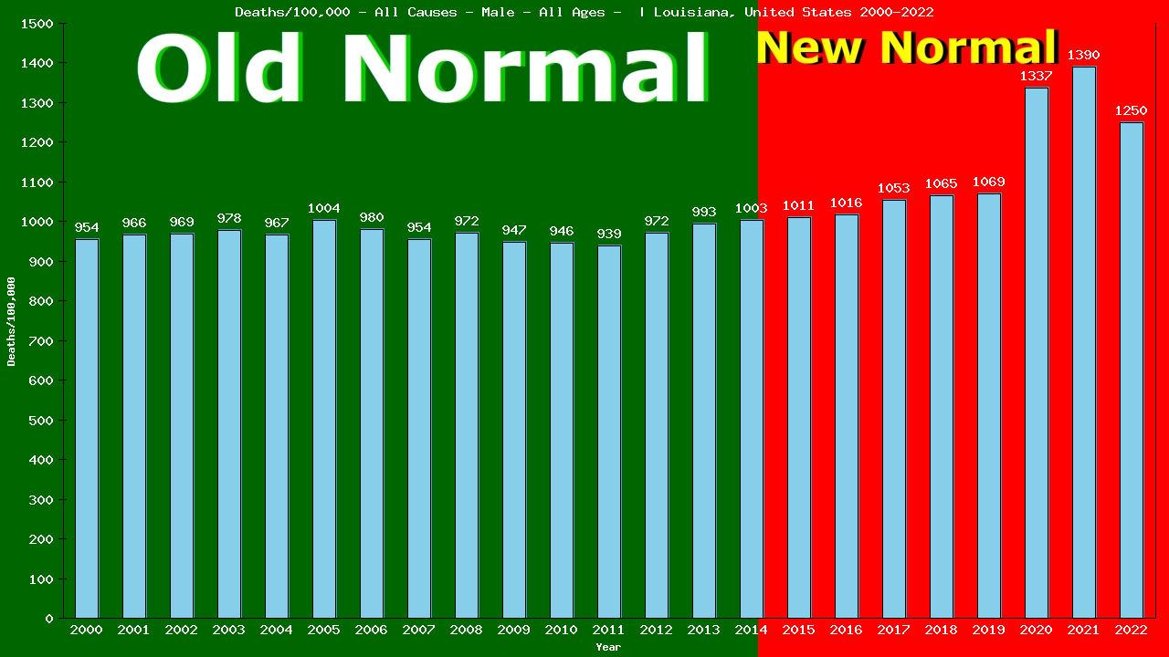 Graph showing Deaths/100,000 male GrandTotal from All Causes