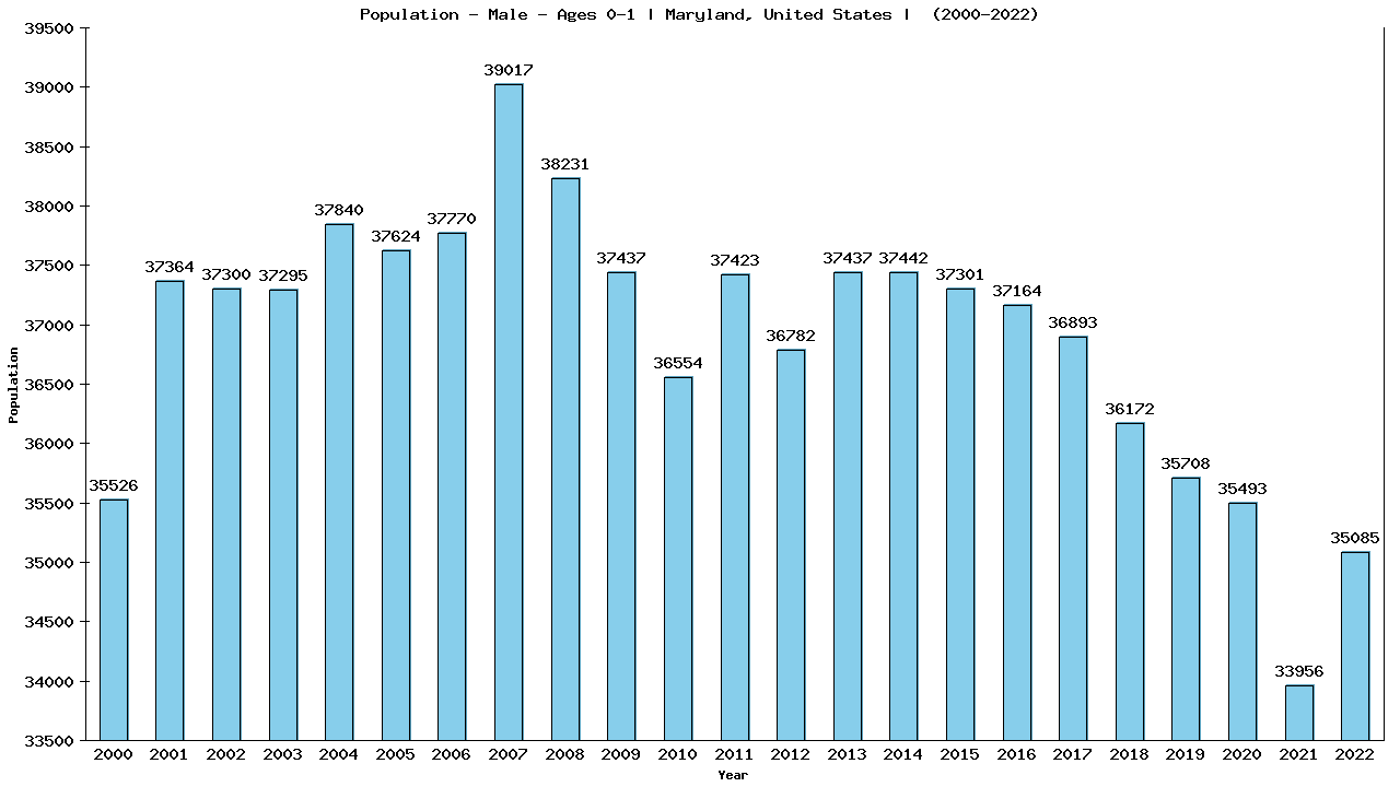 Graph showing Population - Male - In Their First Year Of Life - [2000-2022] | Maryland, United-states