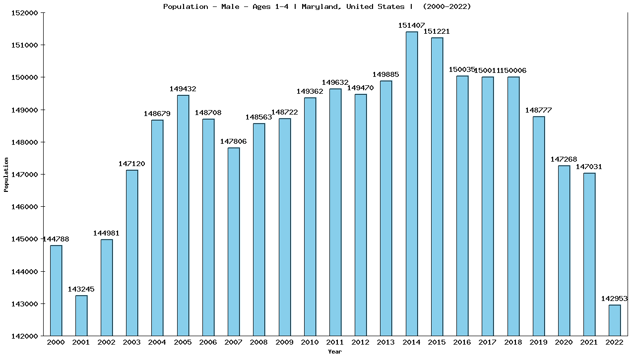 Graph showing Population - Pre-school Boy - Aged 1-4 - [2000-2022] | Maryland, United-states