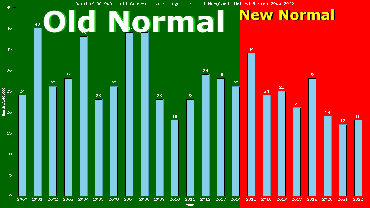 Graph showing Deaths/100,000 pre-school boy 1-4 from All Causes