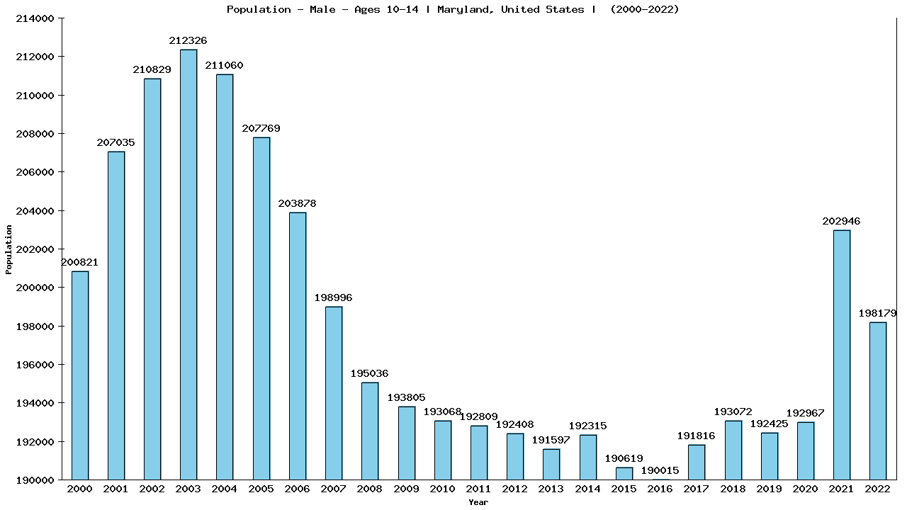 Graph showing Population - Boys - Aged 10-14 - [2000-2022] | Maryland, United-states