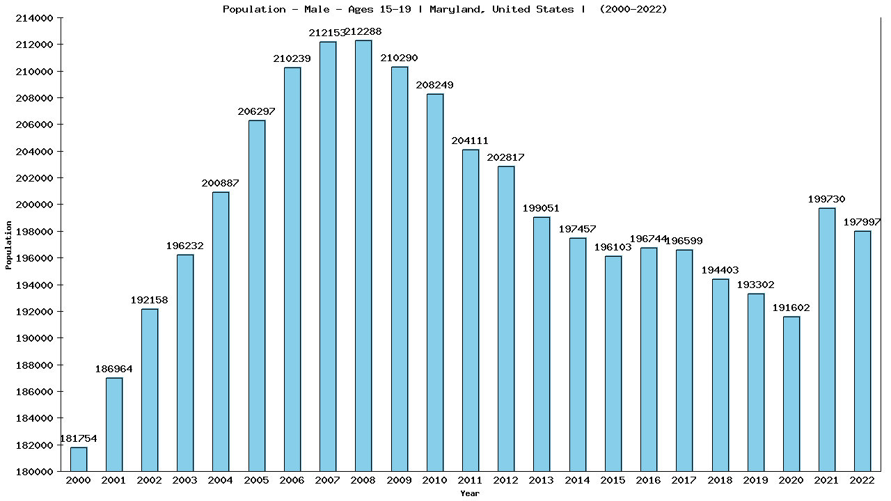 Graph showing Population - Male - Aged 15-19 - [2000-2022] | Maryland, United-states