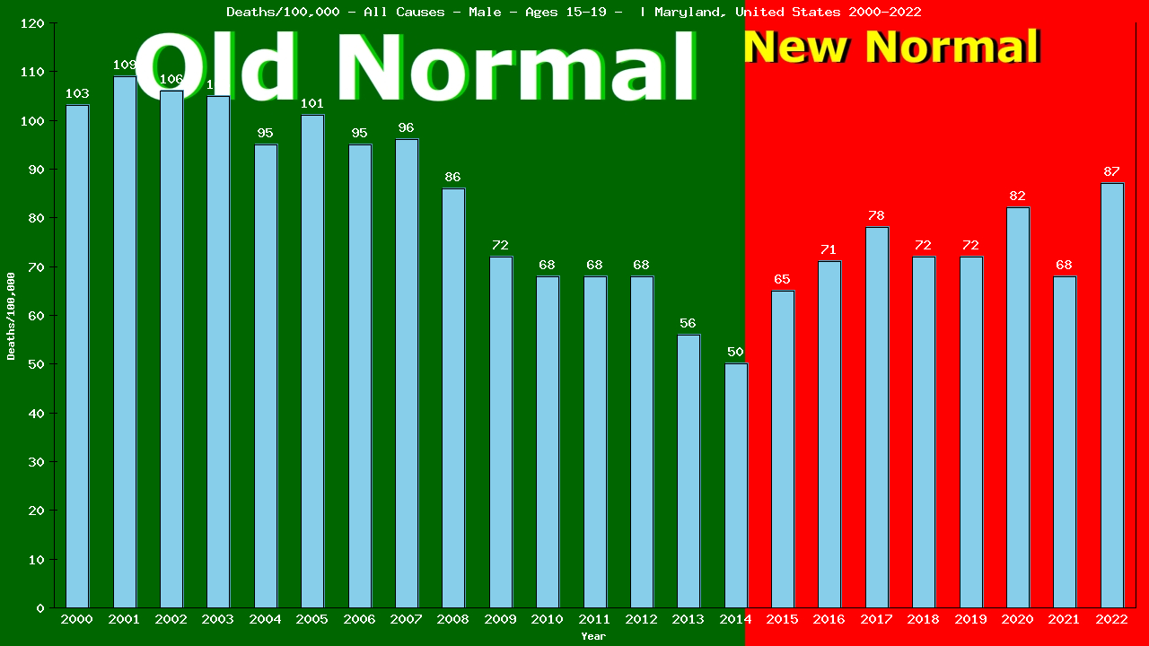 Graph showing Deaths/100,000 male 15-19 from All Causes