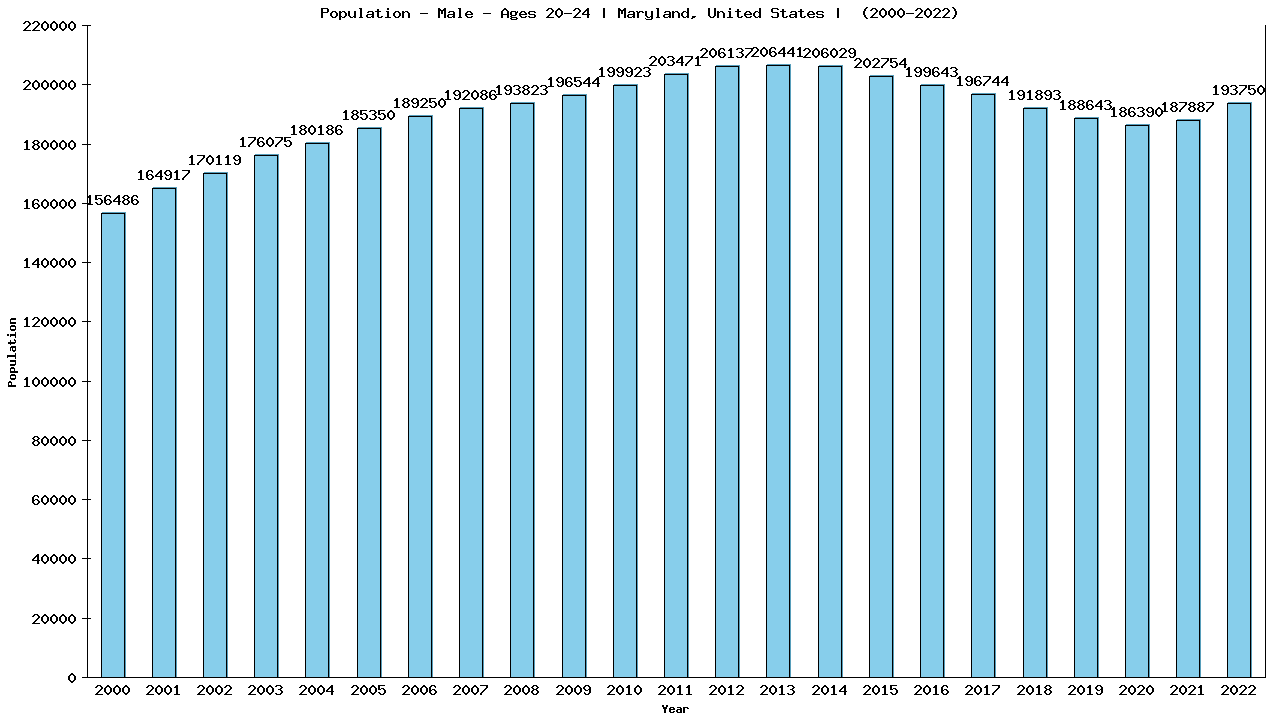 Graph showing Population - Male - Aged 20-24 - [2000-2022] | Maryland, United-states