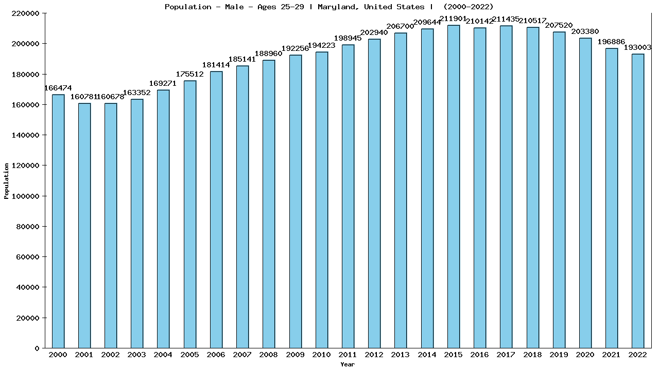 Graph showing Population - Male - Aged 25-29 - [2000-2022] | Maryland, United-states