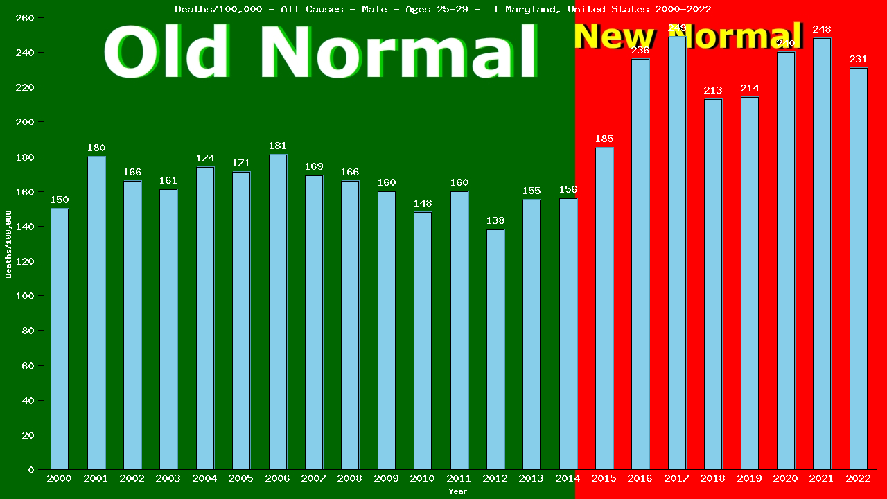 Graph showing Deaths/100,000 male 25-29 from All Causes