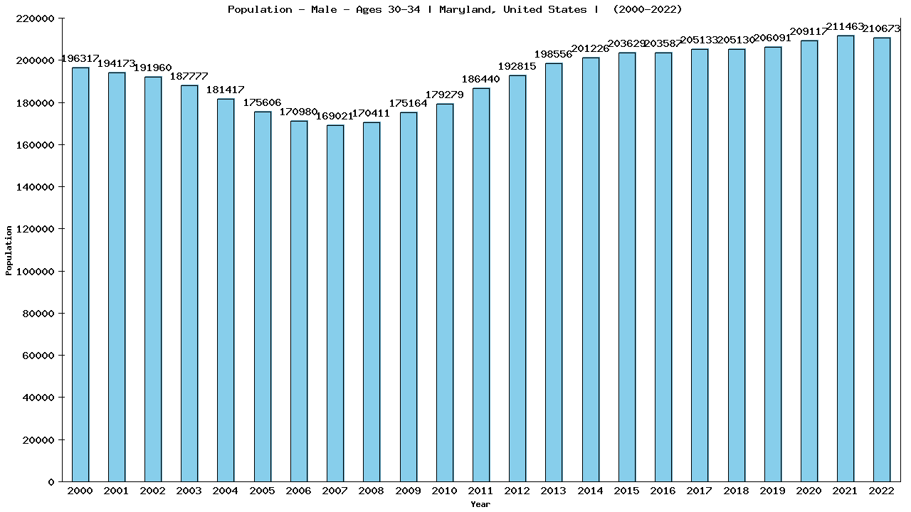 Graph showing Population - Male - Aged 30-34 - [2000-2022] | Maryland, United-states