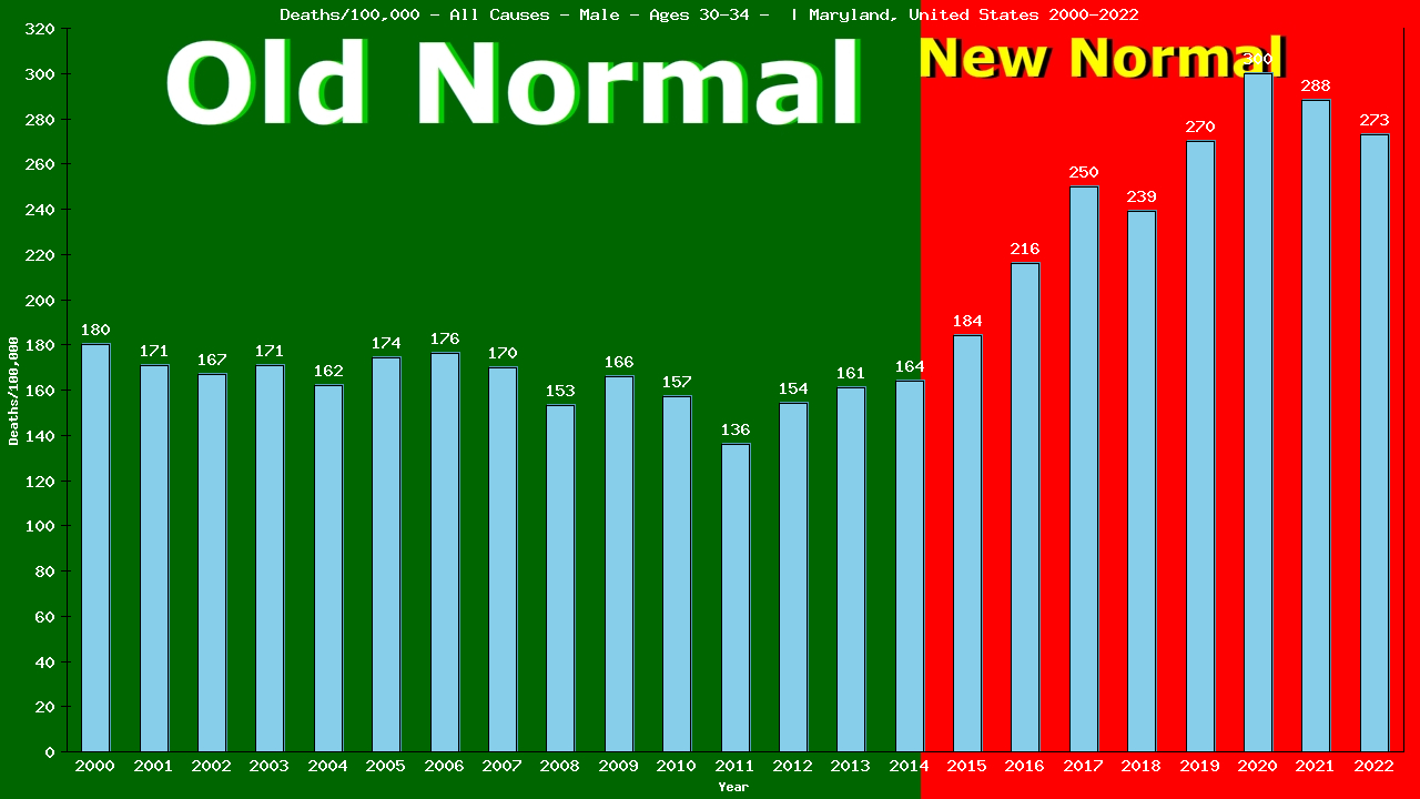 Graph showing Deaths/100,000 male 30-34 from All Causes