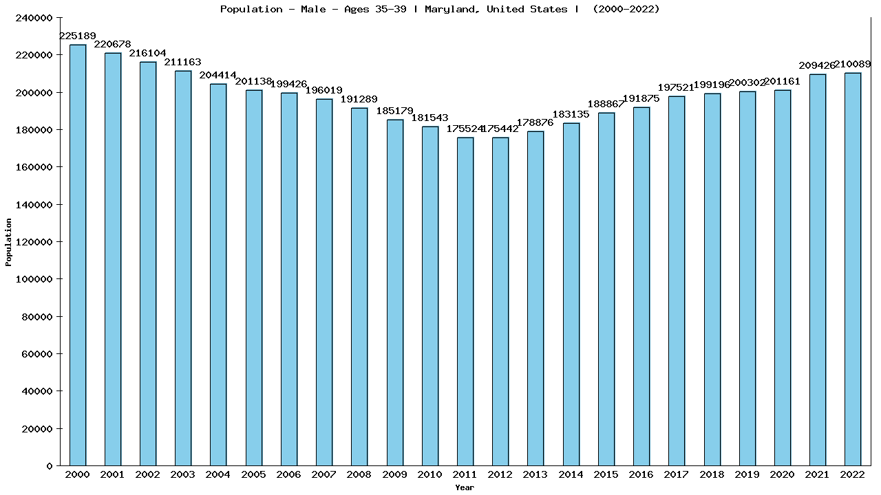 Graph showing Population - Male - Aged 35-39 - [2000-2022] | Maryland, United-states