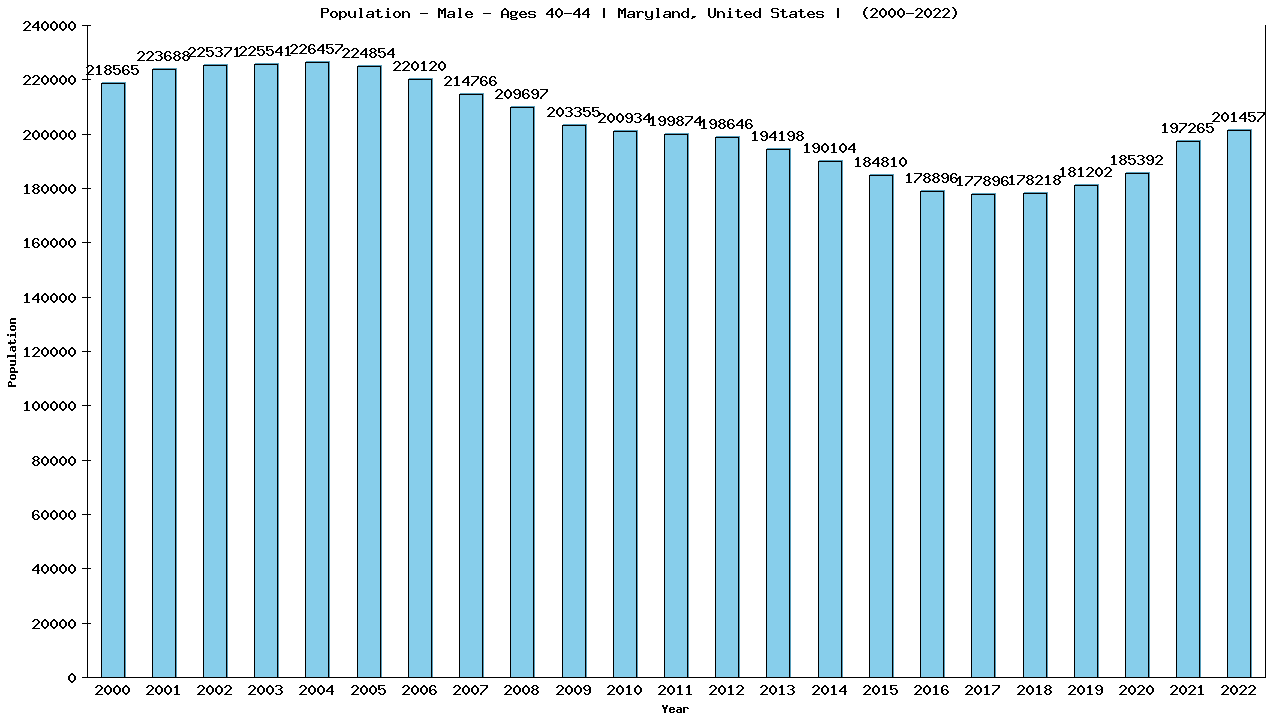 Graph showing Population - Male - Aged 40-44 - [2000-2022] | Maryland, United-states