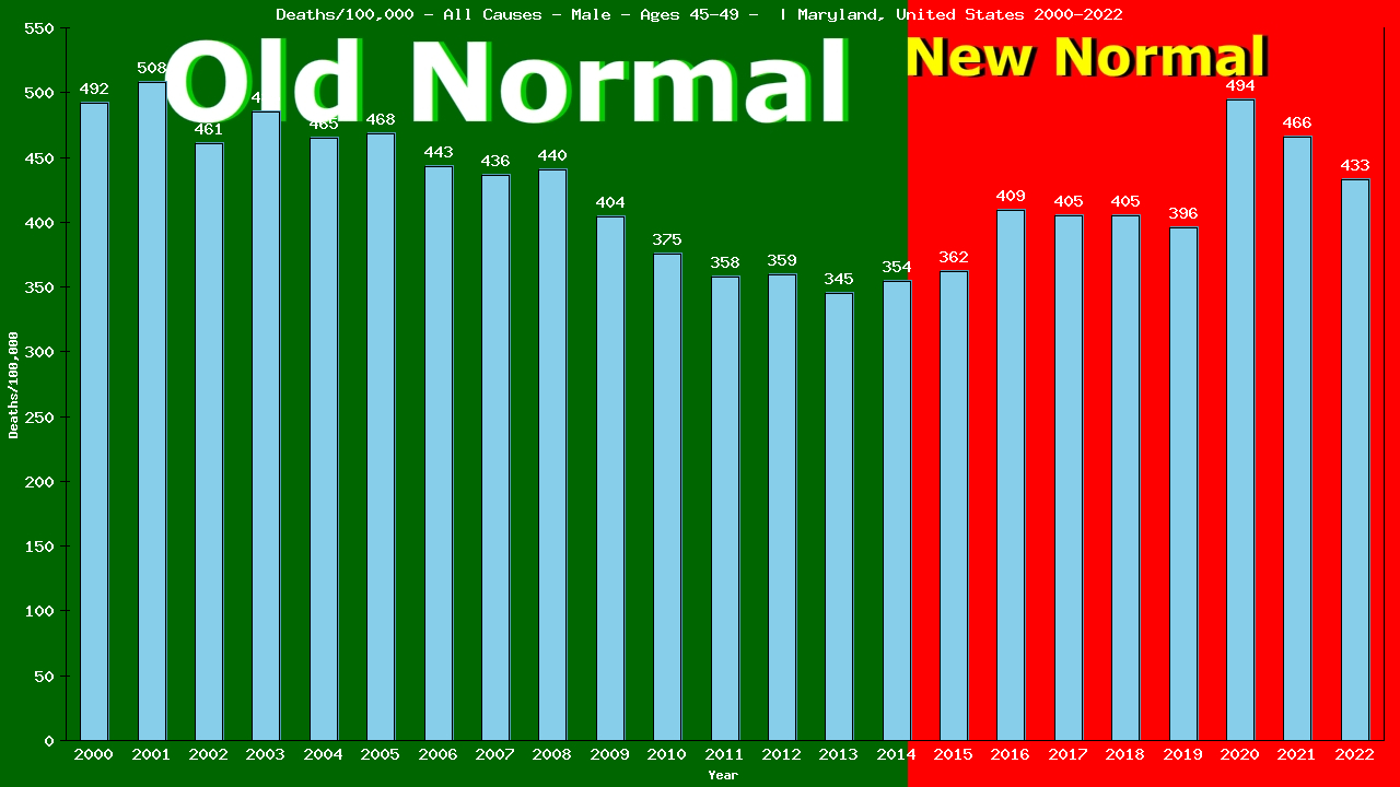 Graph showing Deaths/100,000 male 45-49 from All Causes