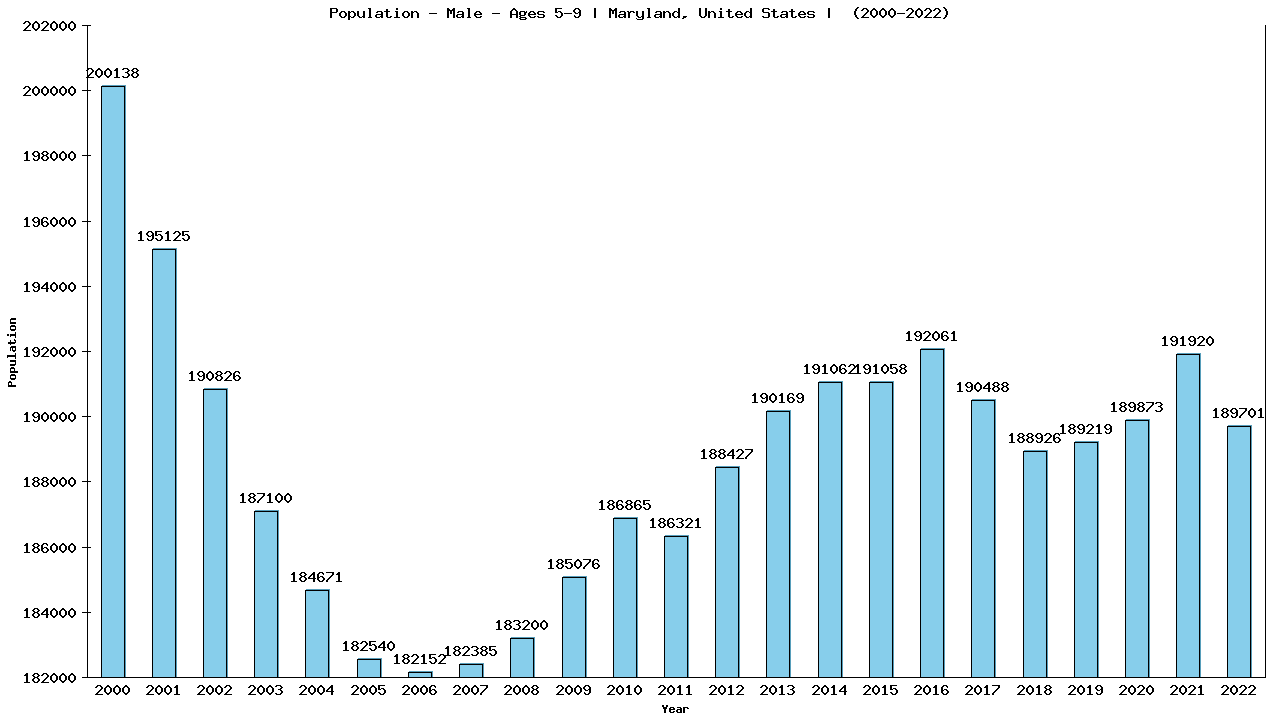 Graph showing Population - Boys - Aged 5-9 - [2000-2022] | Maryland, United-states