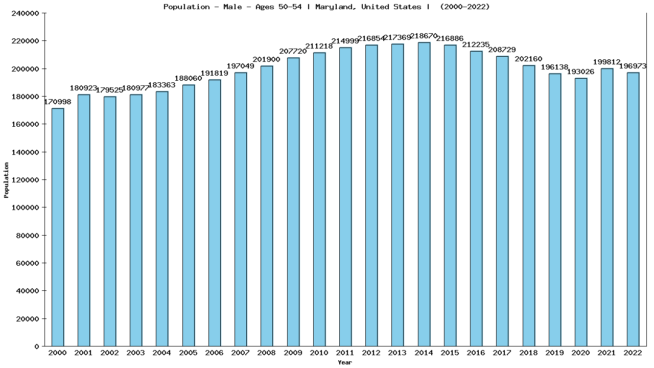 Graph showing Population - Male - Aged 50-54 - [2000-2022] | Maryland, United-states