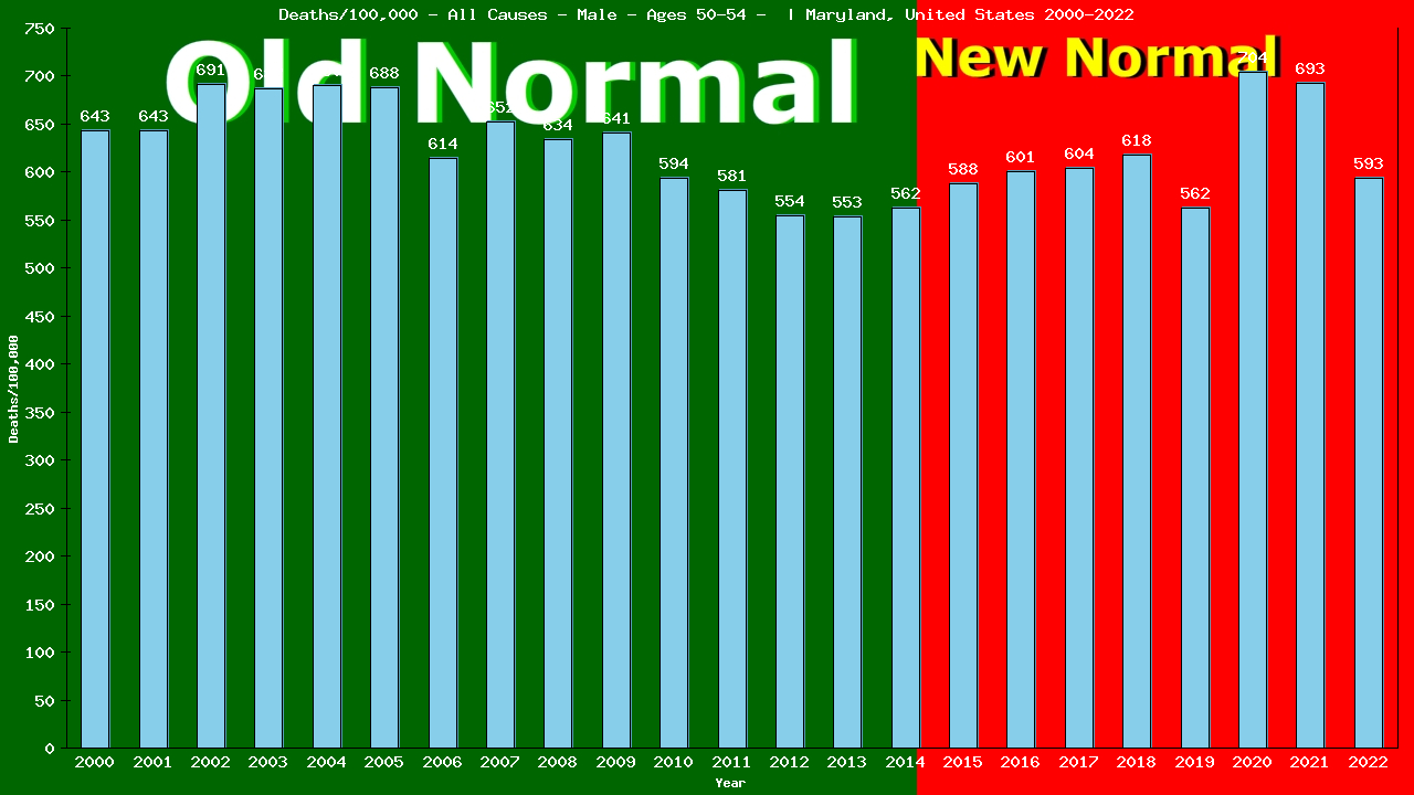 Graph showing Deaths/100,000 male 50-54 from All Causes