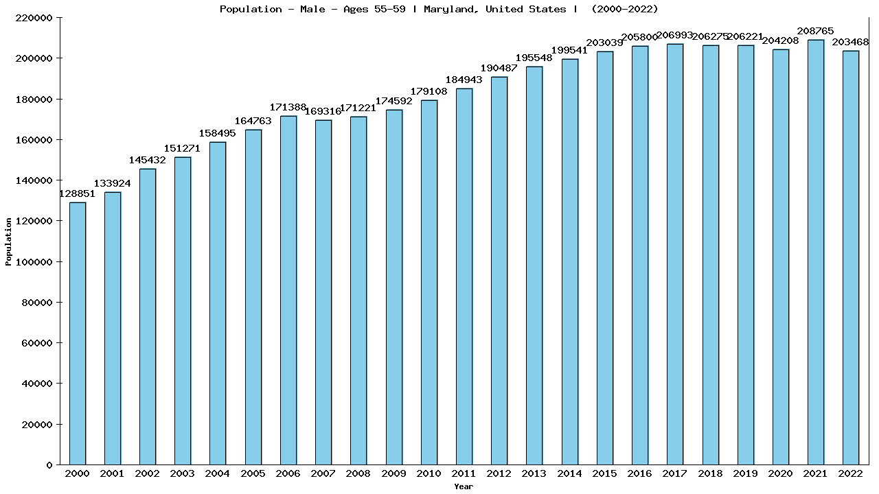 Graph showing Population - Male - Aged 55-59 - [2000-2022] | Maryland, United-states