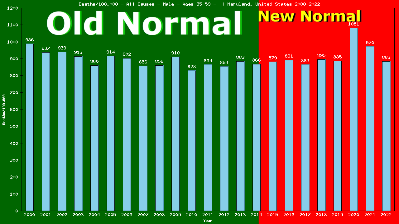 Graph showing Deaths/100,000 male 55-59 from All Causes