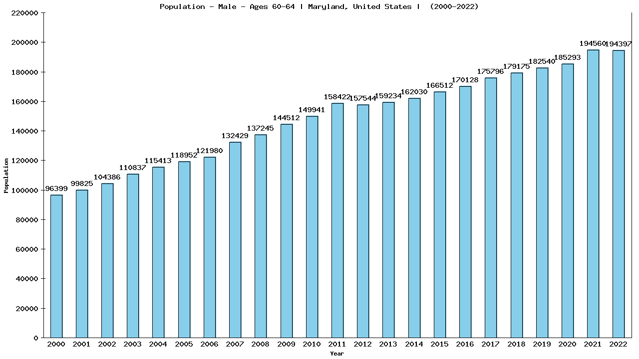 Graph showing Population - Male - Aged 60-64 - [2000-2022] | Maryland, United-states