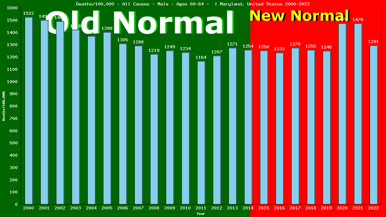 Graph showing Deaths/100,000 male 60-64 from All Causes