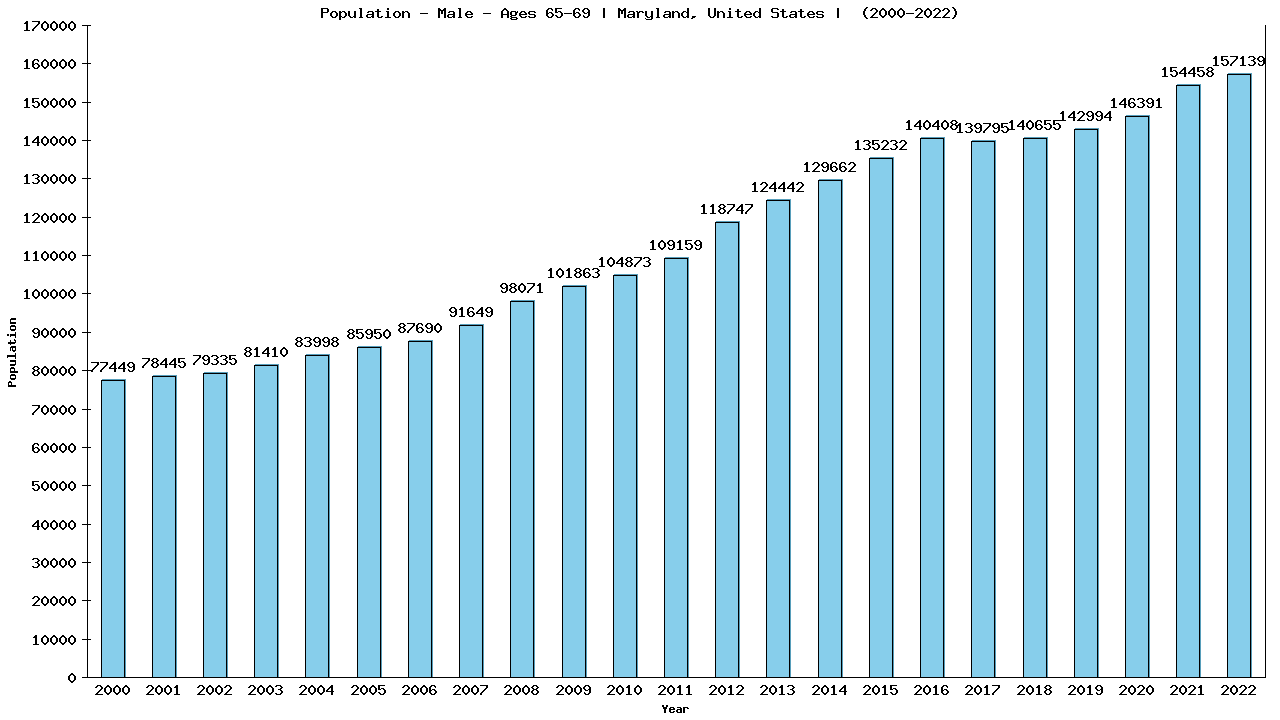 Graph showing Population - Male - Aged 65-69 - [2000-2022] | Maryland, United-states