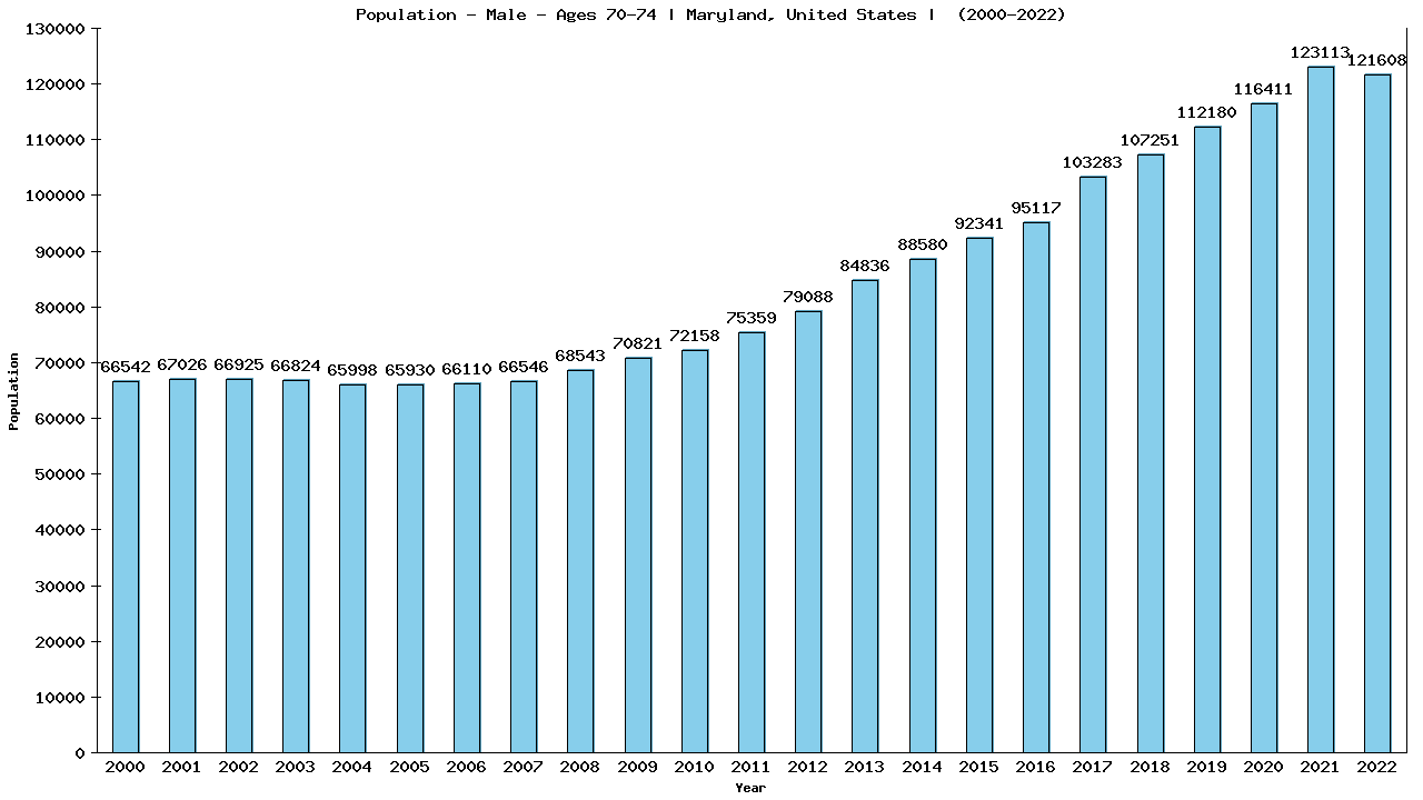 Graph showing Populalation - Male - Aged 70-74 - [2000-2022] | Maryland, United-states