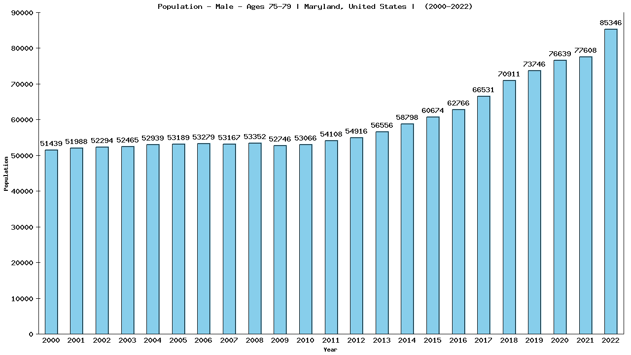 Graph showing Population - Male - Aged 75-79 - [2000-2022] | Maryland, United-states