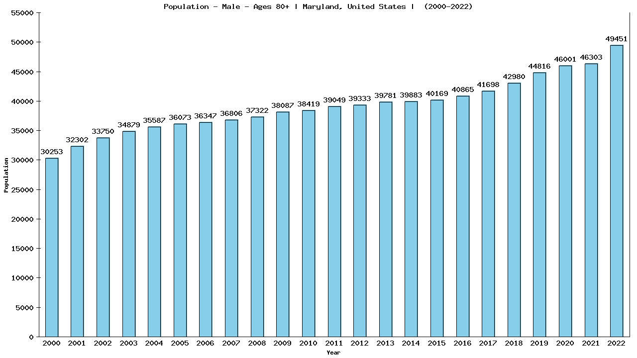 Graph showing Population - Male - Aged 80+ - [2000-2022] | Maryland, United-states