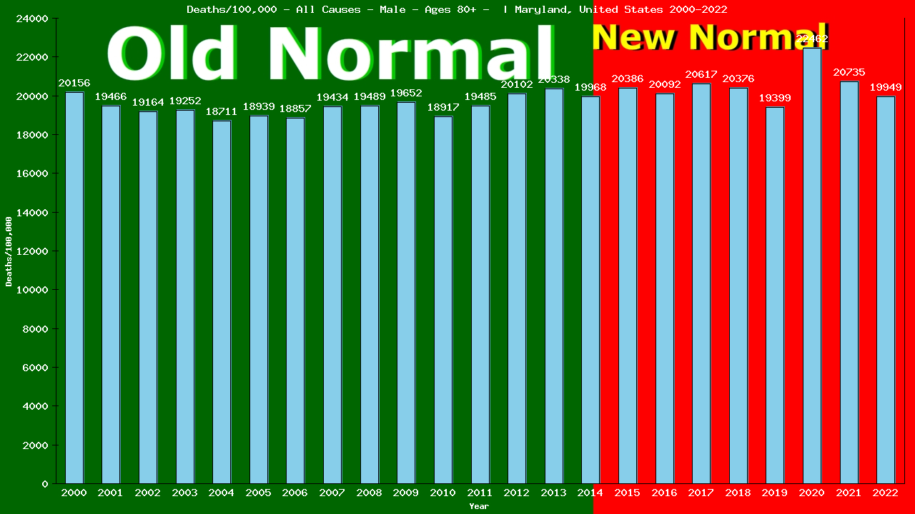 Graph showing Deaths/100,000 male 80+ from All Causes