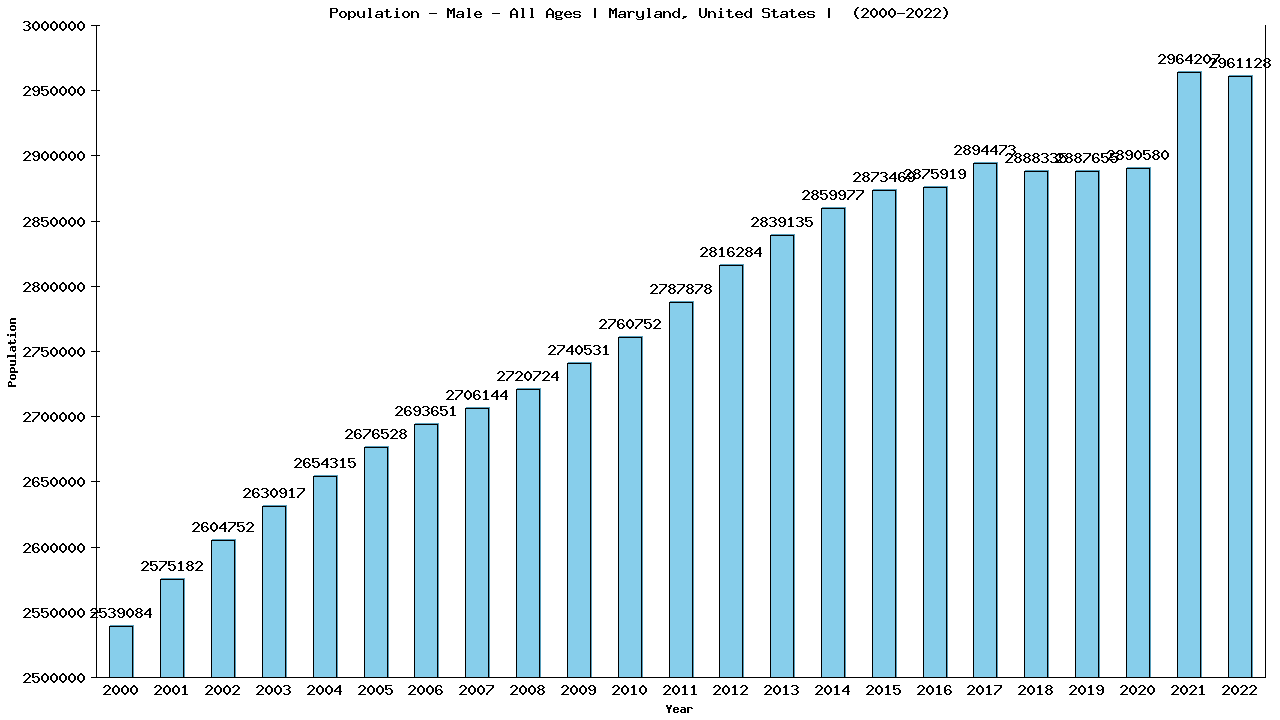 Graph showing Population - Male - Of All Ages - [2000-2022] | Maryland, United-states