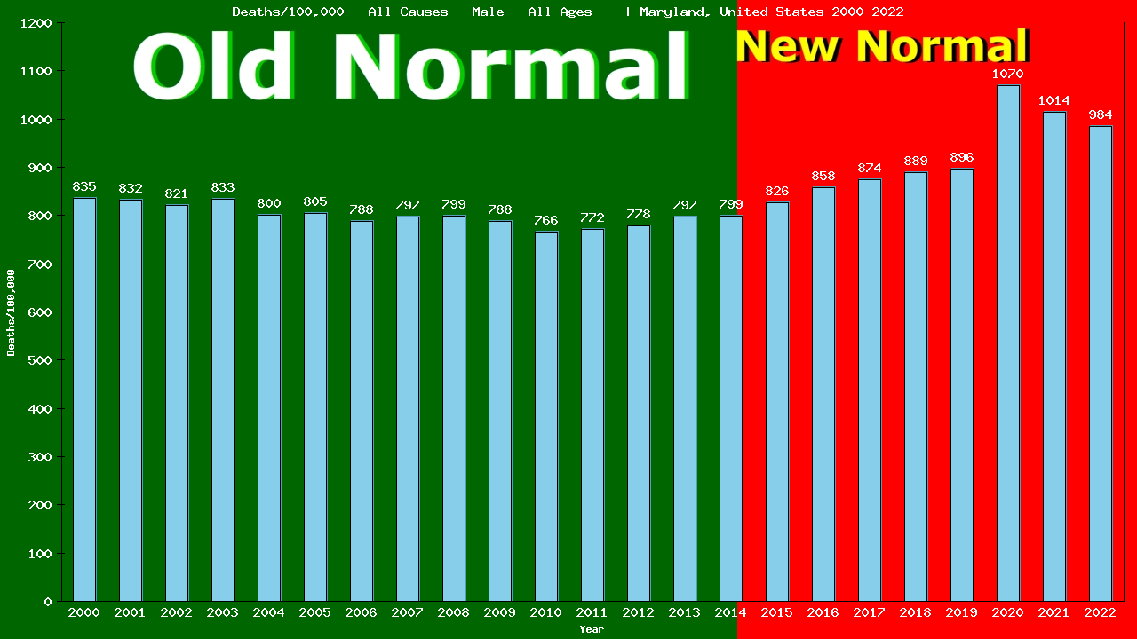 Graph showing Deaths/100,000 male GrandTotal from All Causes