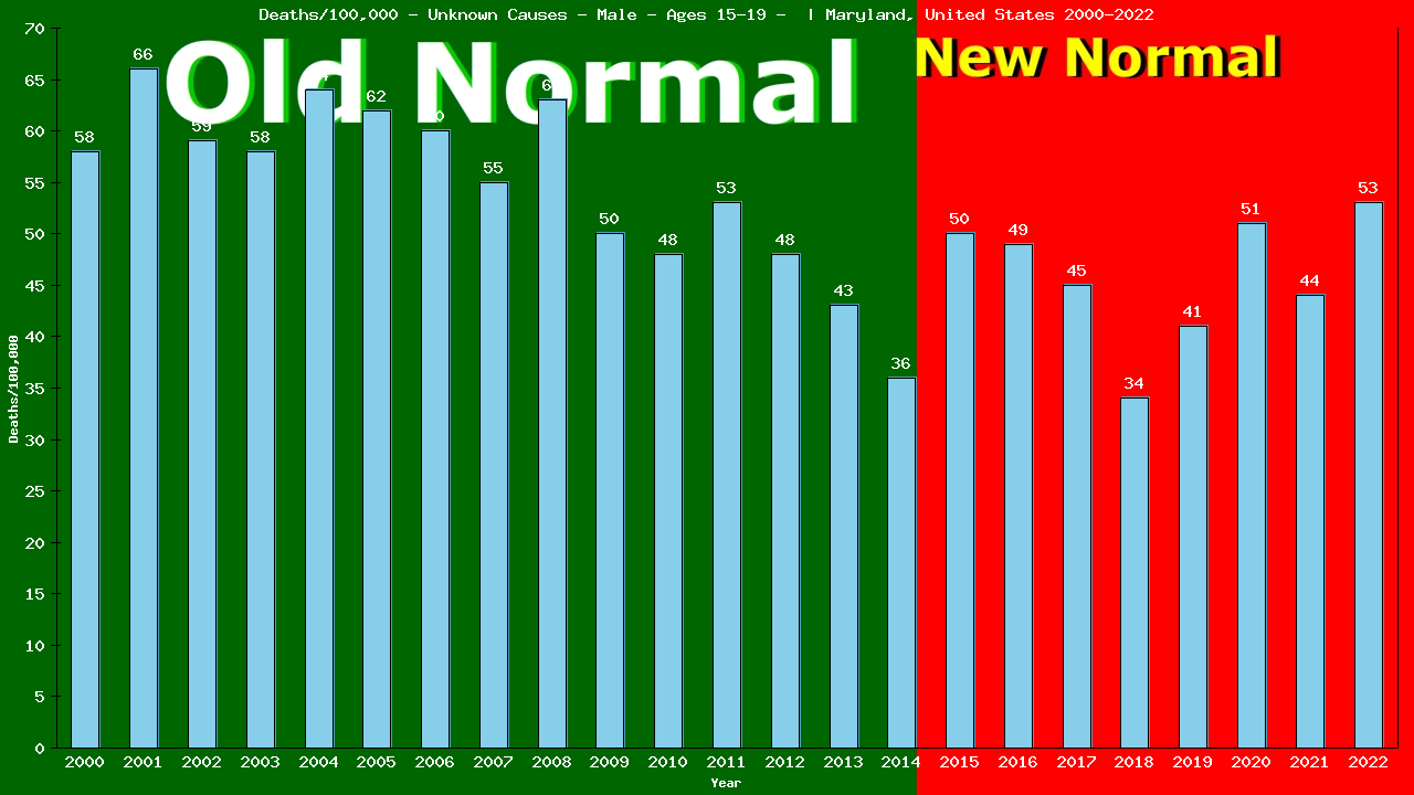 Graph showing Deaths/100,000 male 15-19 from Unknown Causes