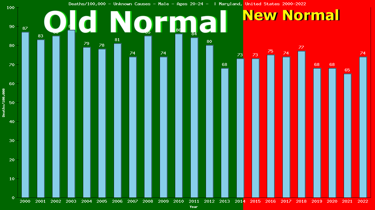 Graph showing Deaths/100,000 male 20-24 from Unknown Causes