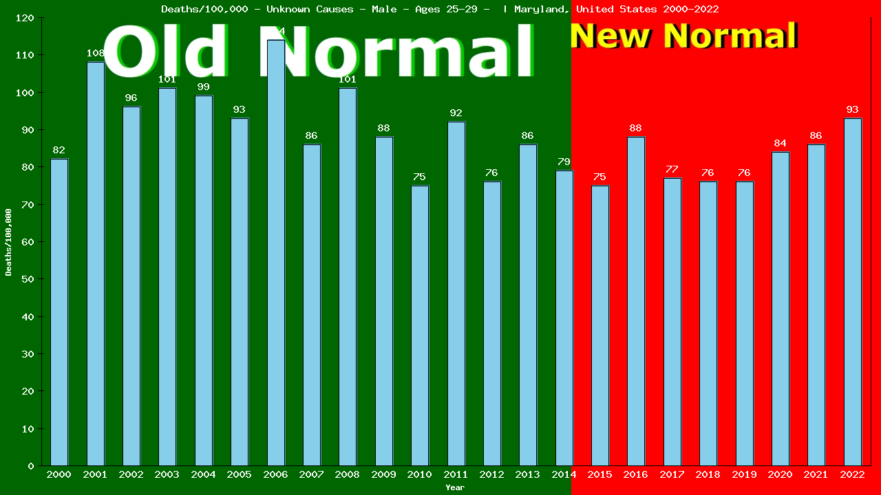 Graph showing Deaths/100,000 male 25-29 from Unknown Causes