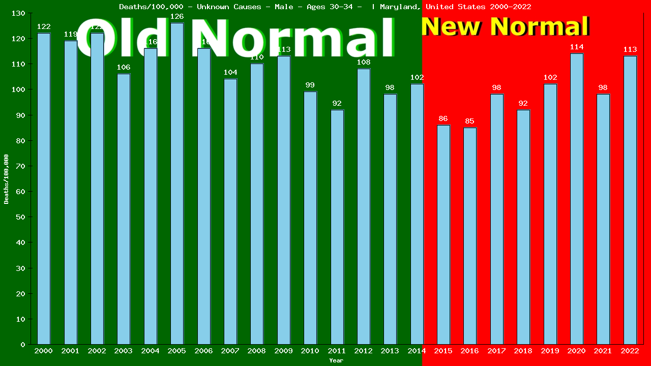 Graph showing Deaths/100,000 male 30-34 from Unknown Causes