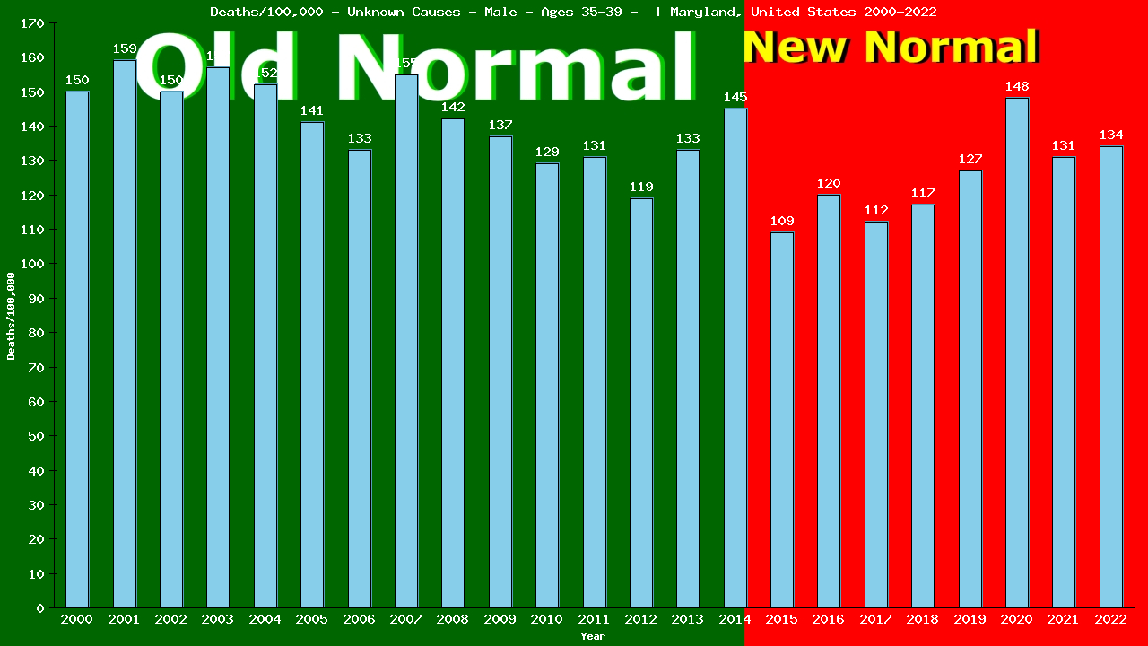 Graph showing Deaths/100,000 male 35-39 from Unknown Causes