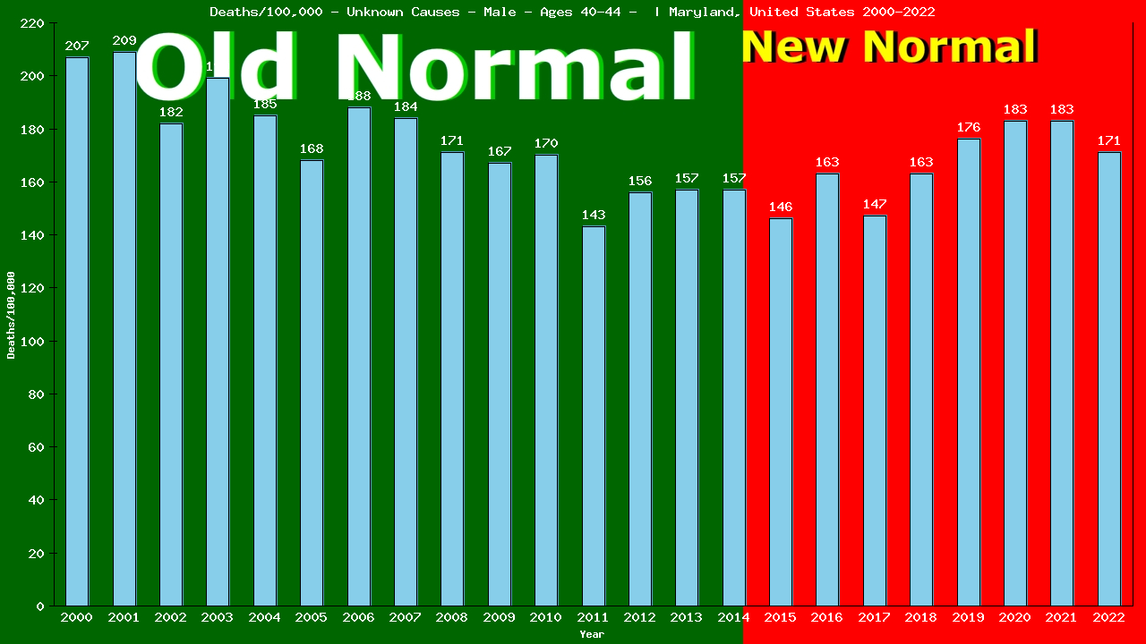 Graph showing Deaths/100,000 male 40-44 from Unknown Causes