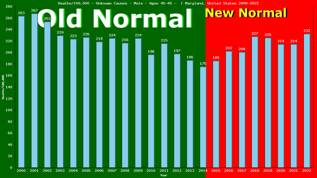 Graph showing Deaths/100,000 male 45-49 from Unknown Causes