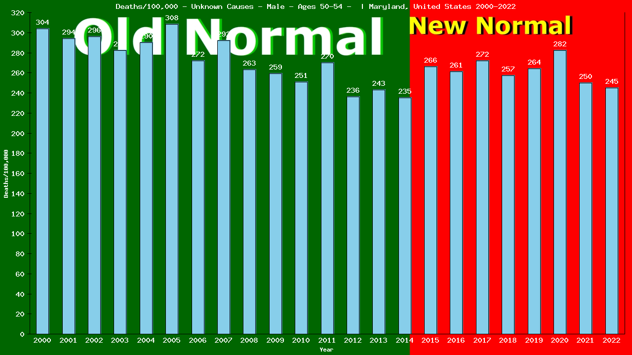 Graph showing Deaths/100,000 male 50-54 from Unknown Causes