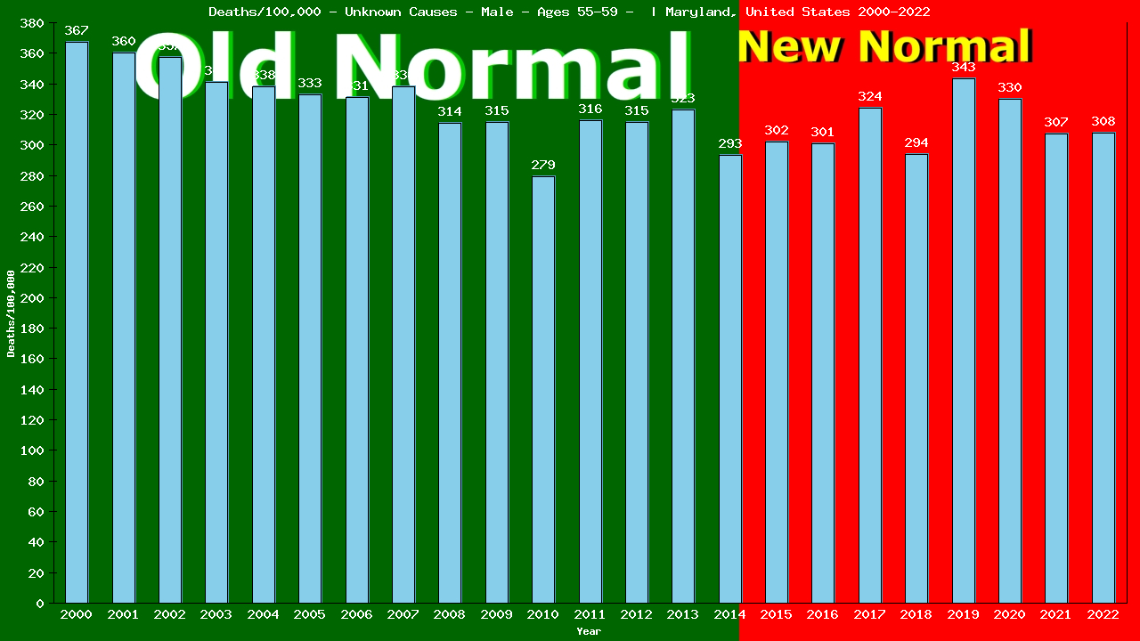 Graph showing Deaths/100,000 male 55-59 from Unknown Causes