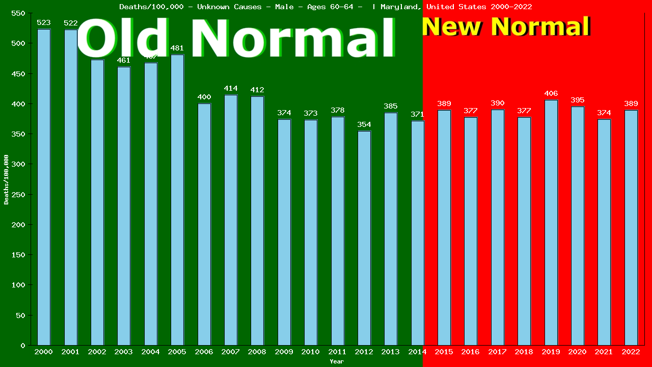 Graph showing Deaths/100,000 male 60-64 from Unknown Causes