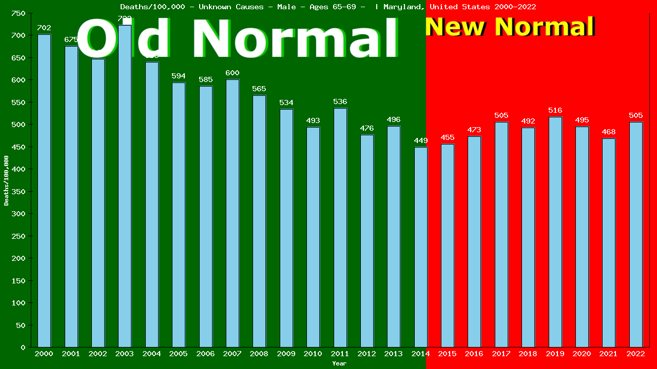 Graph showing Deaths/100,000 male 65-69 from Unknown Causes