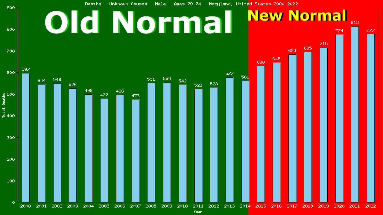 Graph showing Deaths - Unknown Causes - Male - Aged 70-74 | Maryland, United-states