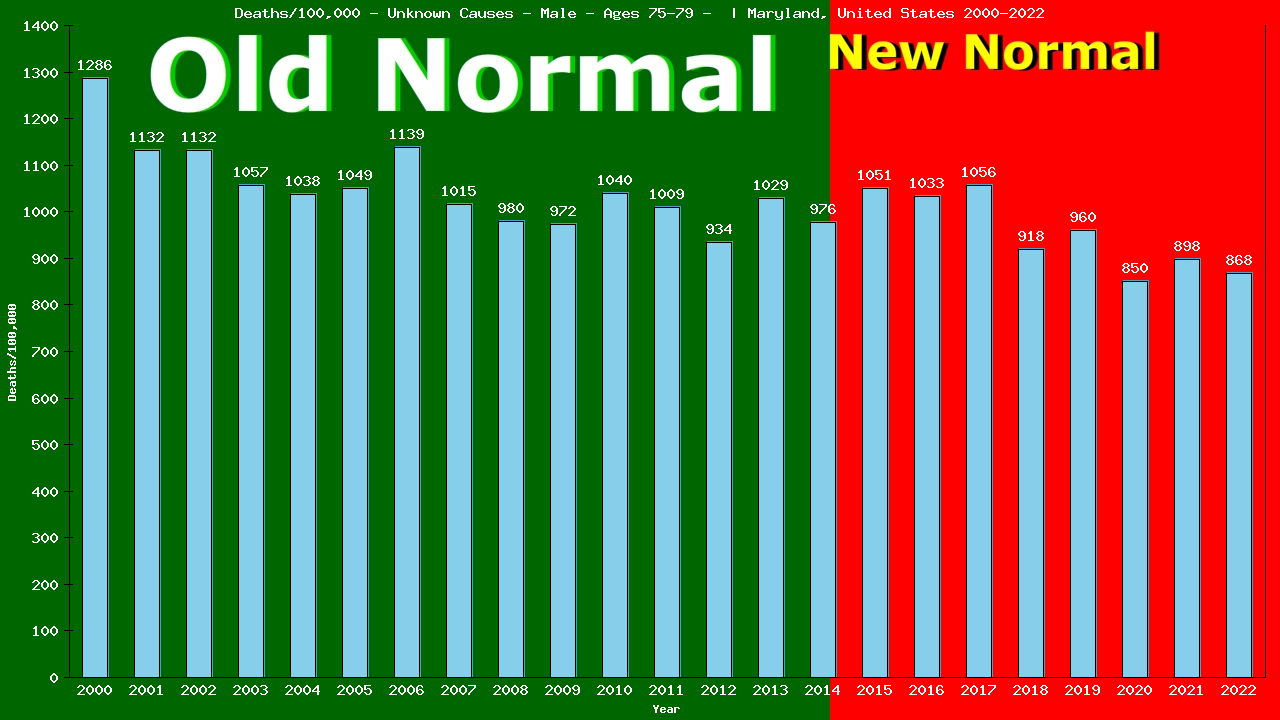Graph showing Deaths/100,000 male 75-79 from Unknown Causes